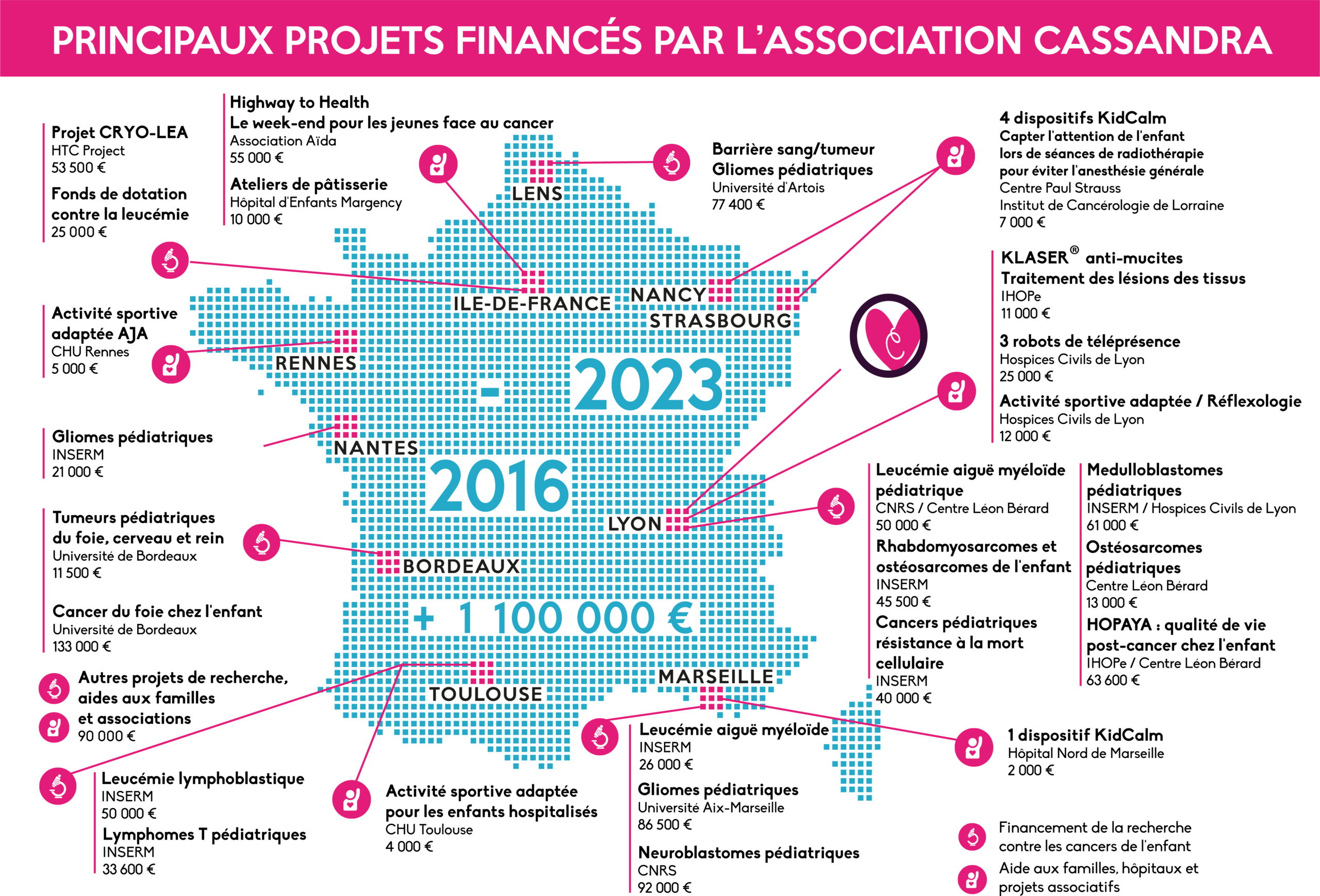 Cartographie des projets de financement et de dons contre les cancers pédiatriques